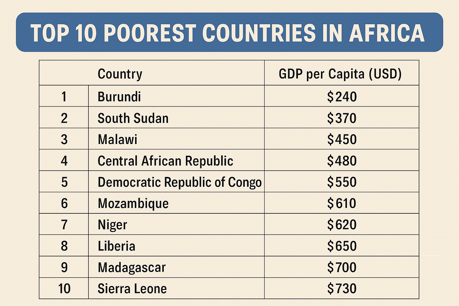 Top 10 Poorest Countries in Africa