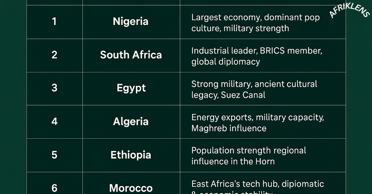 The Top 10 Most Powerful Countries in Africa