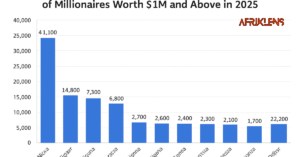 Top 15 African Countries